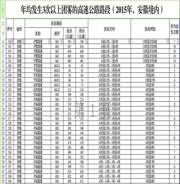 合肥仁达租车：安徽省内哪些高速路段容易发生团雾？